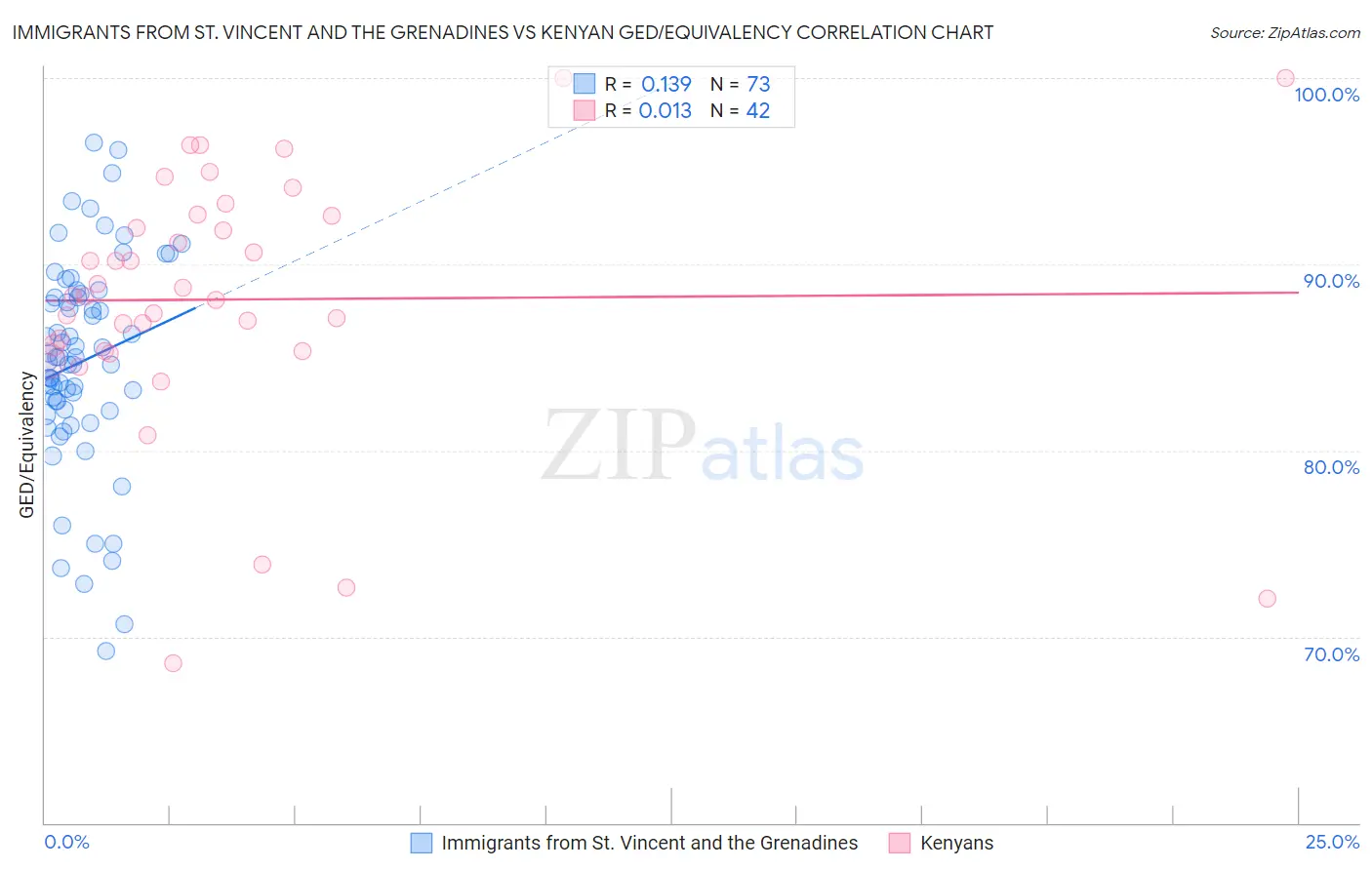 Immigrants from St. Vincent and the Grenadines vs Kenyan GED/Equivalency
