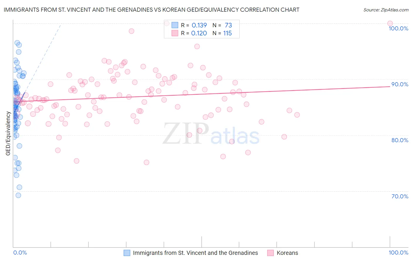 Immigrants from St. Vincent and the Grenadines vs Korean GED/Equivalency