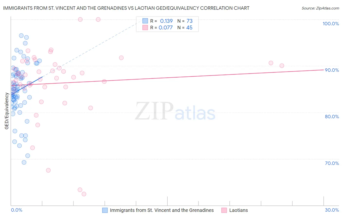 Immigrants from St. Vincent and the Grenadines vs Laotian GED/Equivalency