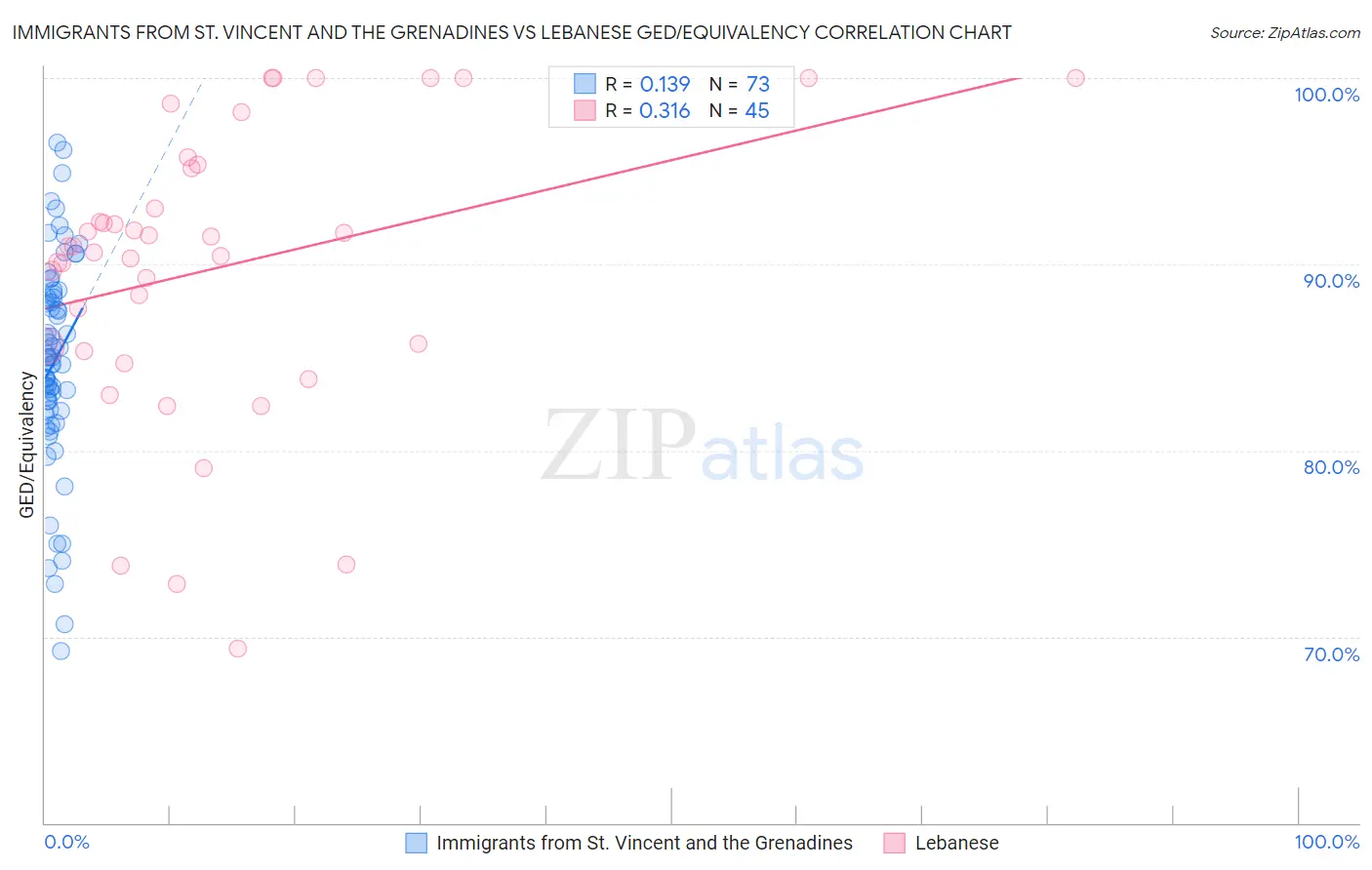 Immigrants from St. Vincent and the Grenadines vs Lebanese GED/Equivalency