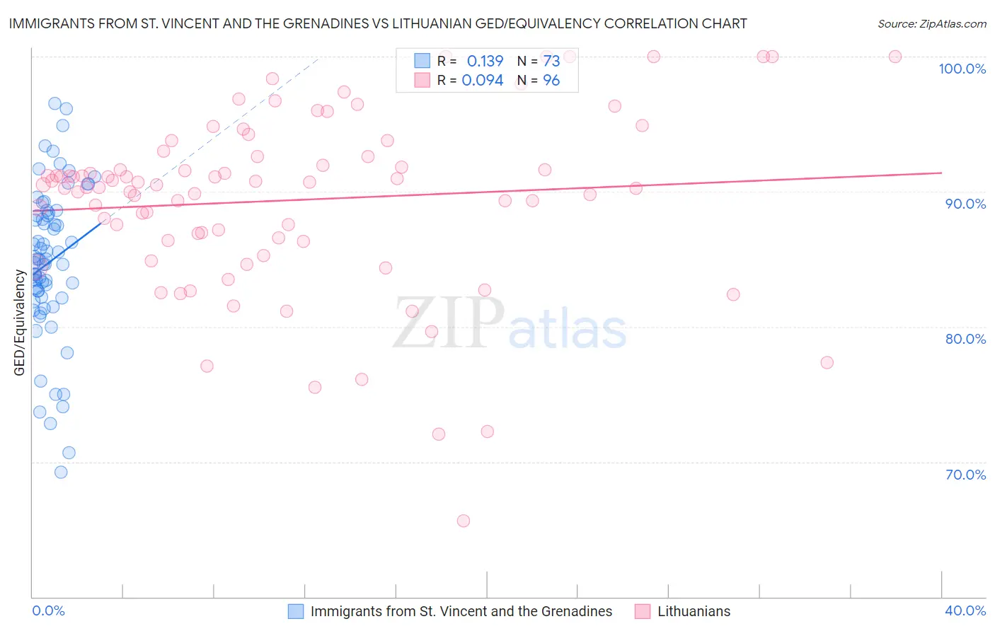 Immigrants from St. Vincent and the Grenadines vs Lithuanian GED/Equivalency