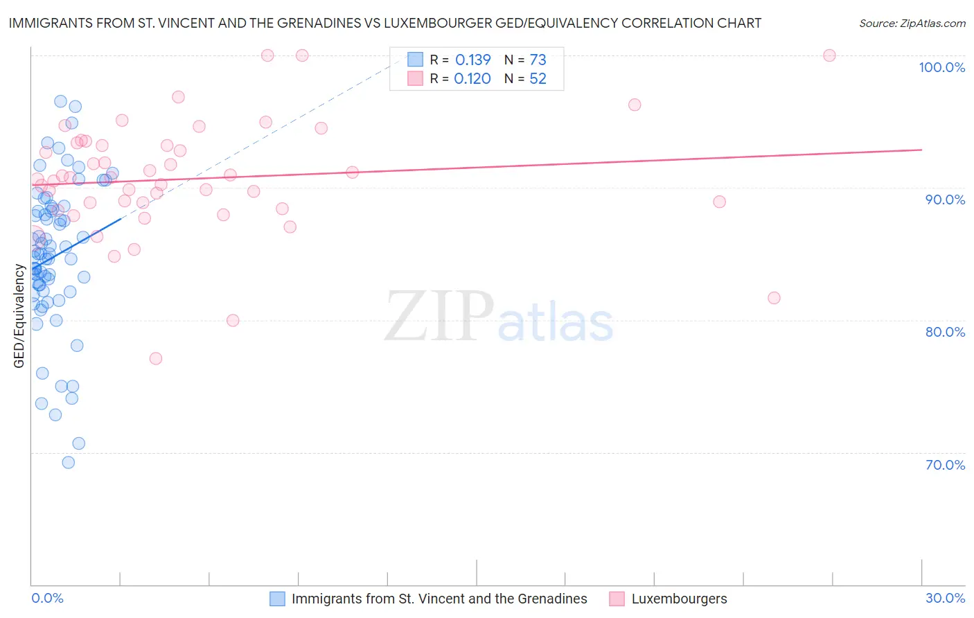Immigrants from St. Vincent and the Grenadines vs Luxembourger GED/Equivalency