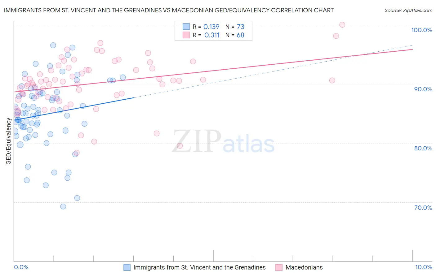 Immigrants from St. Vincent and the Grenadines vs Macedonian GED/Equivalency