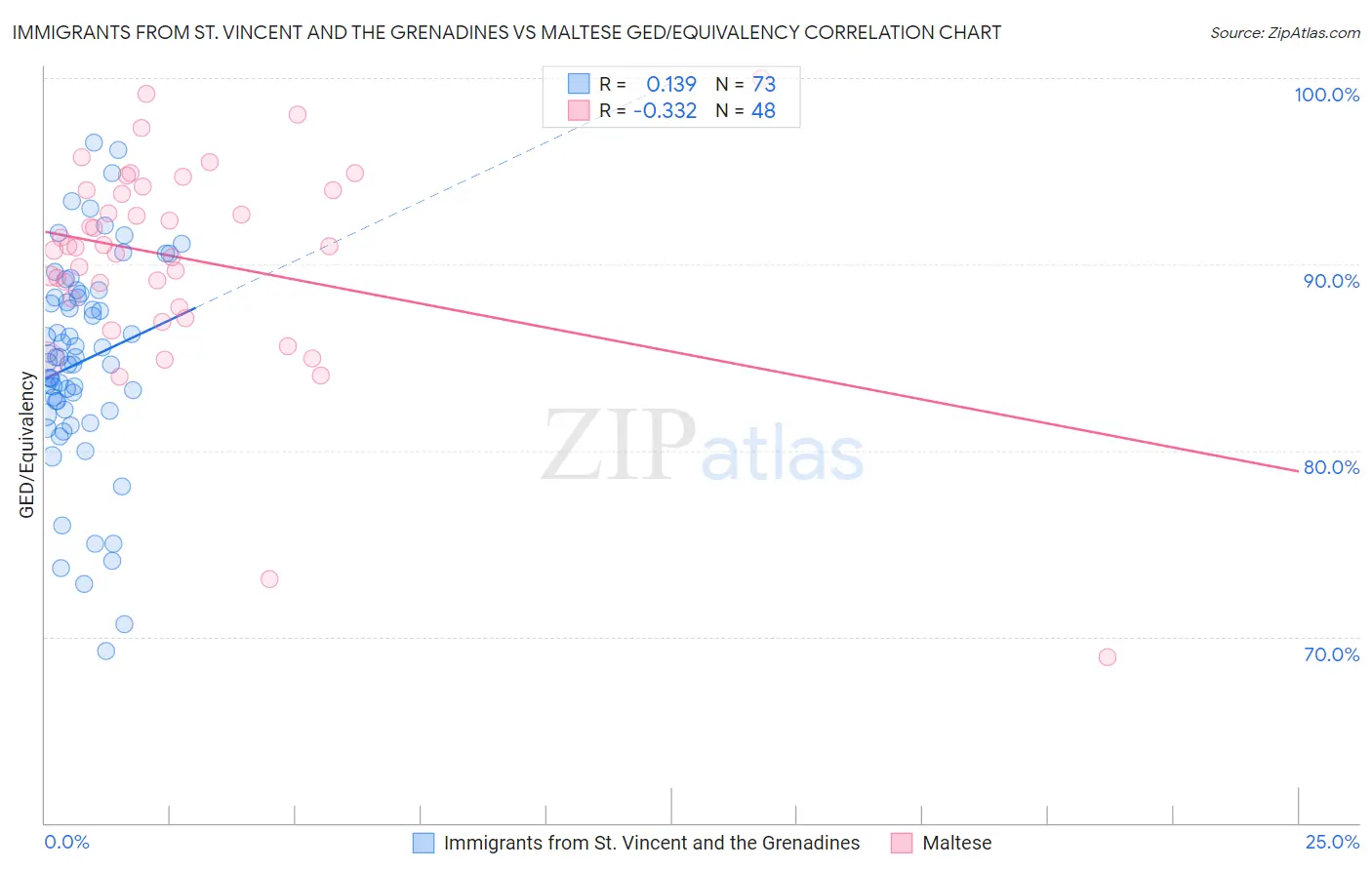 Immigrants from St. Vincent and the Grenadines vs Maltese GED/Equivalency
