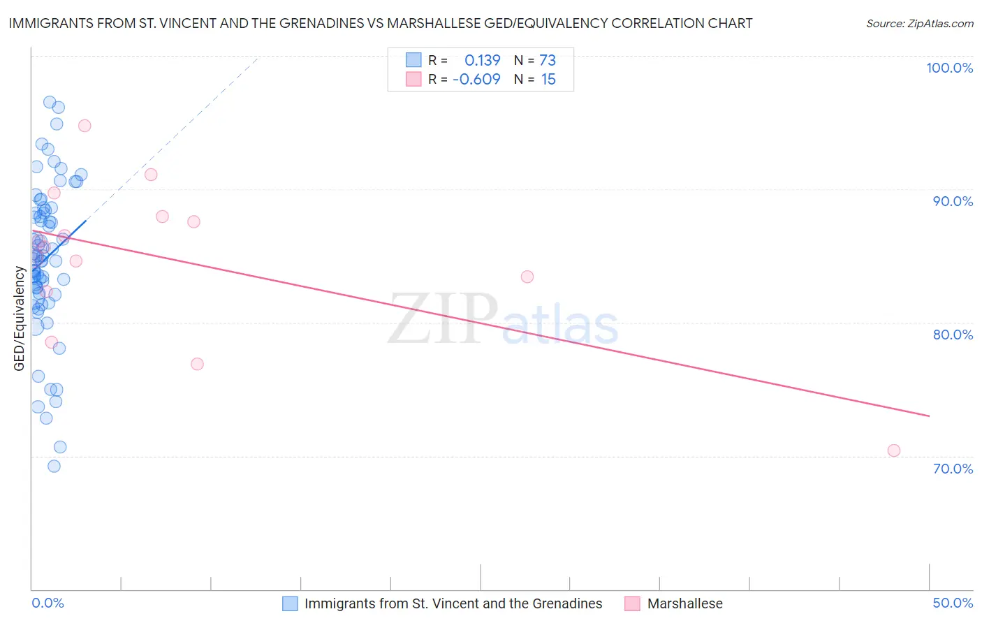 Immigrants from St. Vincent and the Grenadines vs Marshallese GED/Equivalency