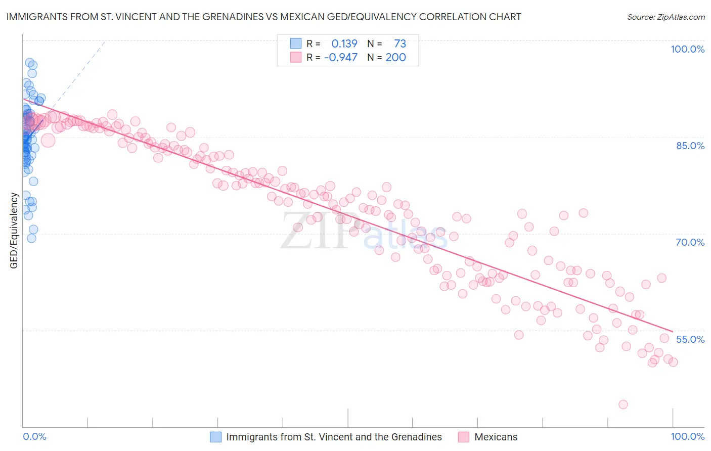 Immigrants from St. Vincent and the Grenadines vs Mexican GED/Equivalency