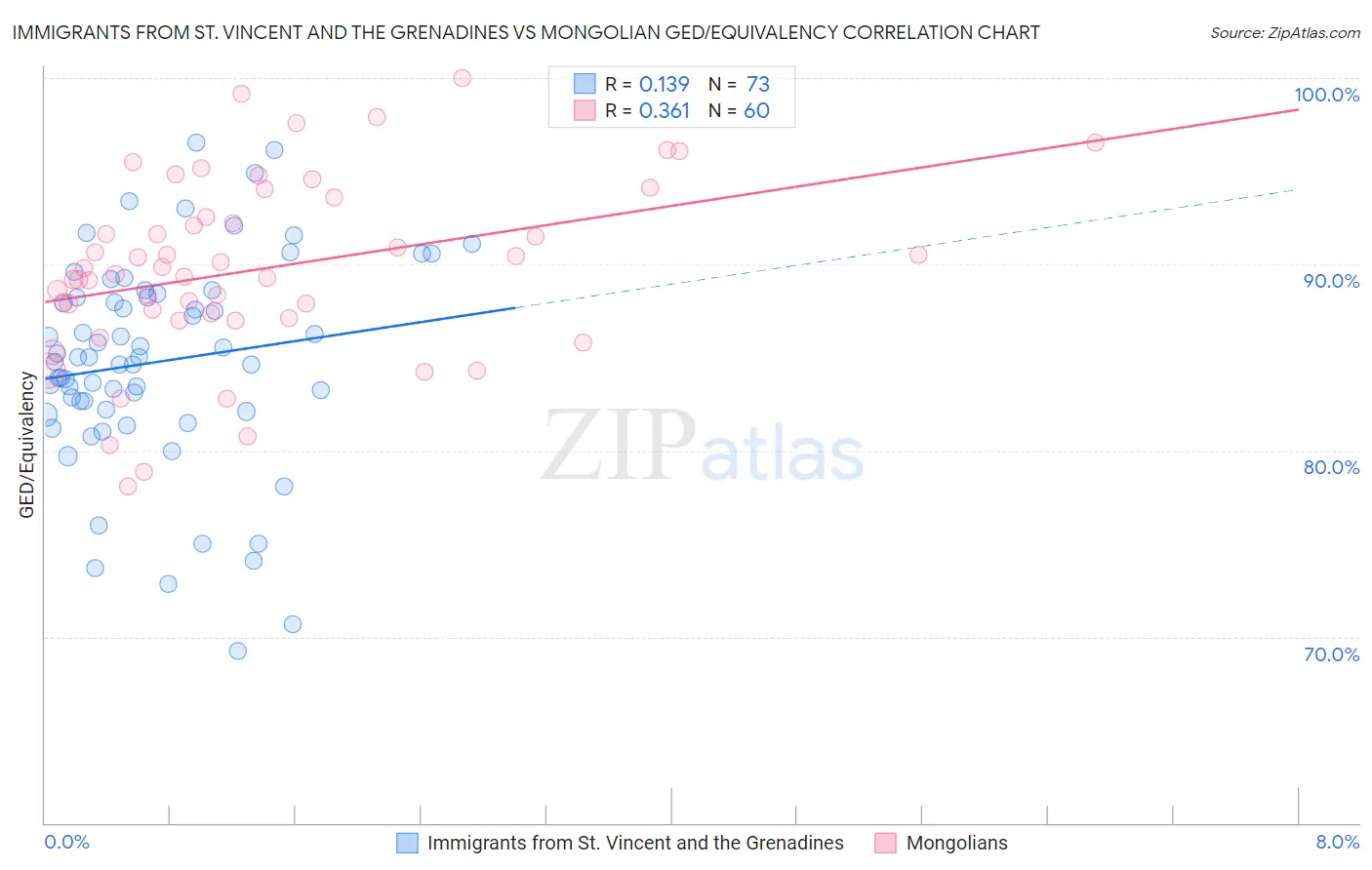 Immigrants from St. Vincent and the Grenadines vs Mongolian GED/Equivalency