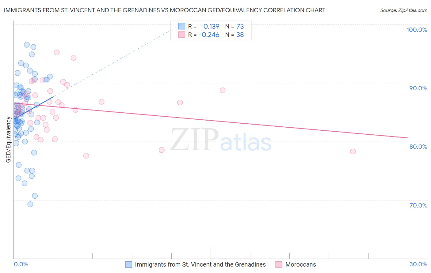 Immigrants from St. Vincent and the Grenadines vs Moroccan GED/Equivalency