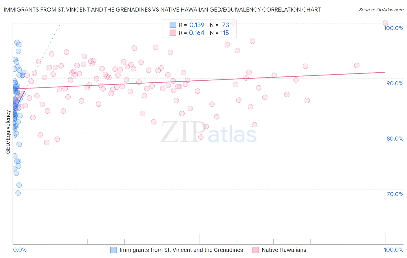 Immigrants from St. Vincent and the Grenadines vs Native Hawaiian GED/Equivalency