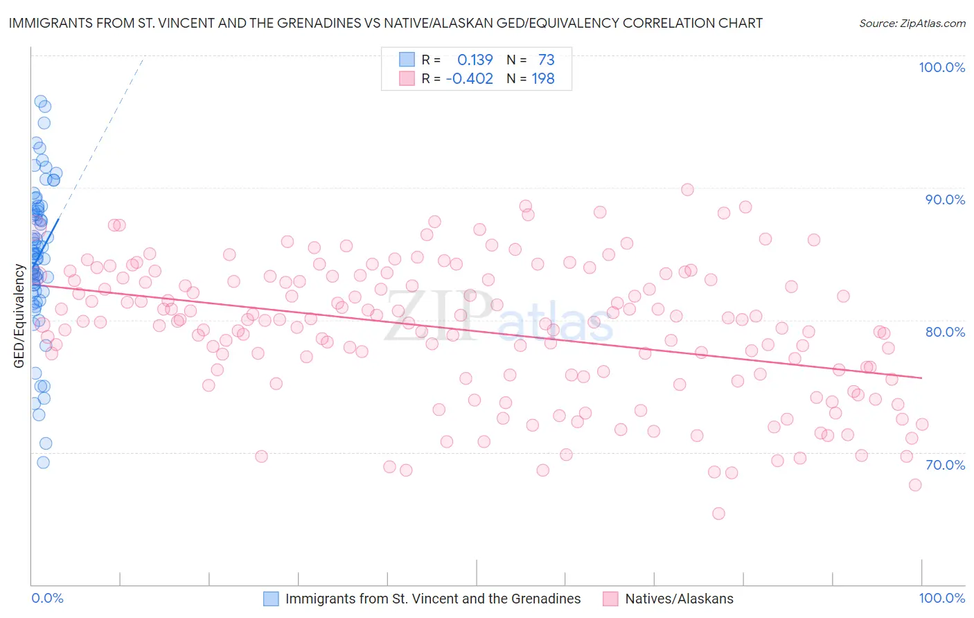 Immigrants from St. Vincent and the Grenadines vs Native/Alaskan GED/Equivalency