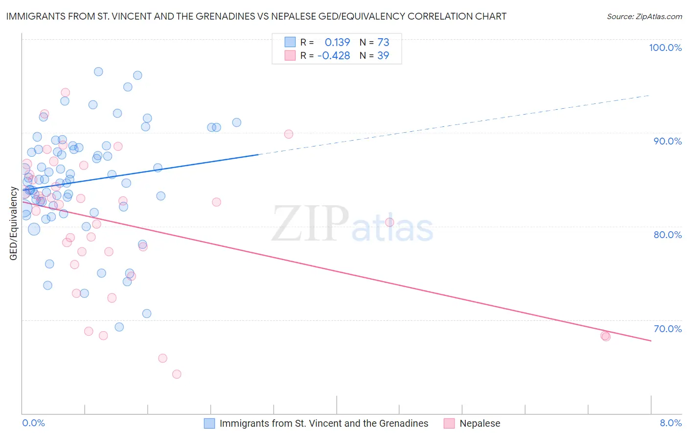Immigrants from St. Vincent and the Grenadines vs Nepalese GED/Equivalency