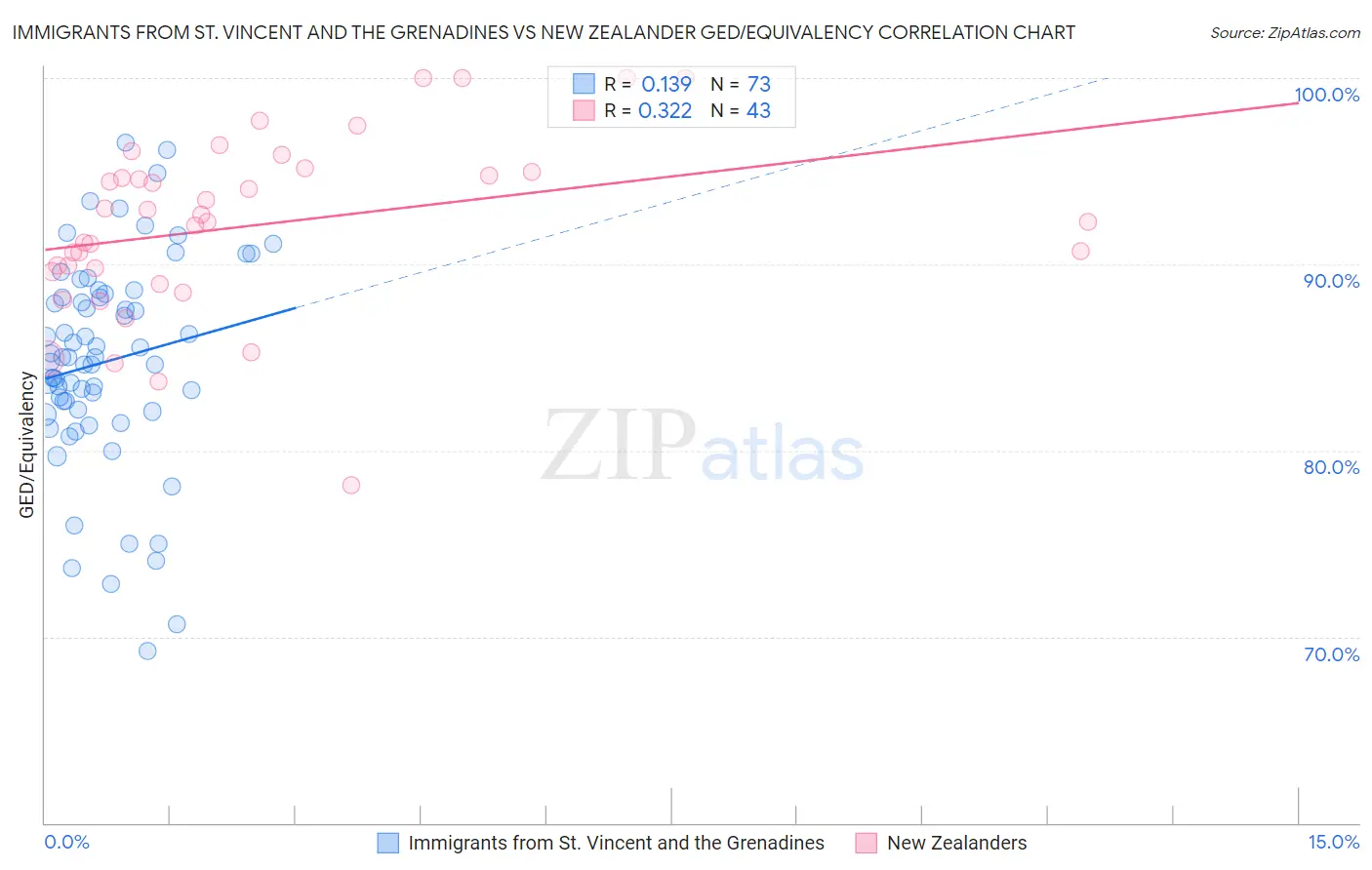 Immigrants from St. Vincent and the Grenadines vs New Zealander GED/Equivalency