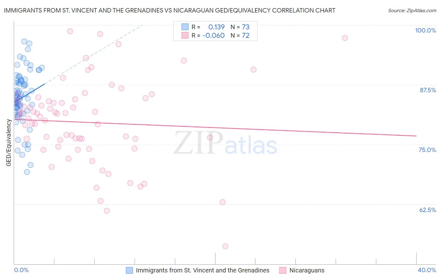 Immigrants from St. Vincent and the Grenadines vs Nicaraguan GED/Equivalency