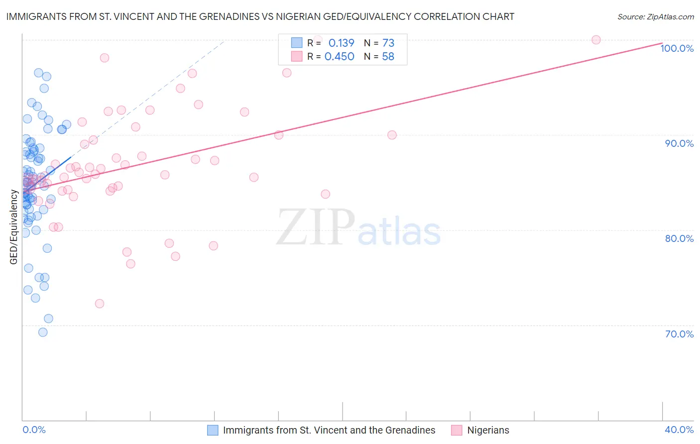 Immigrants from St. Vincent and the Grenadines vs Nigerian GED/Equivalency