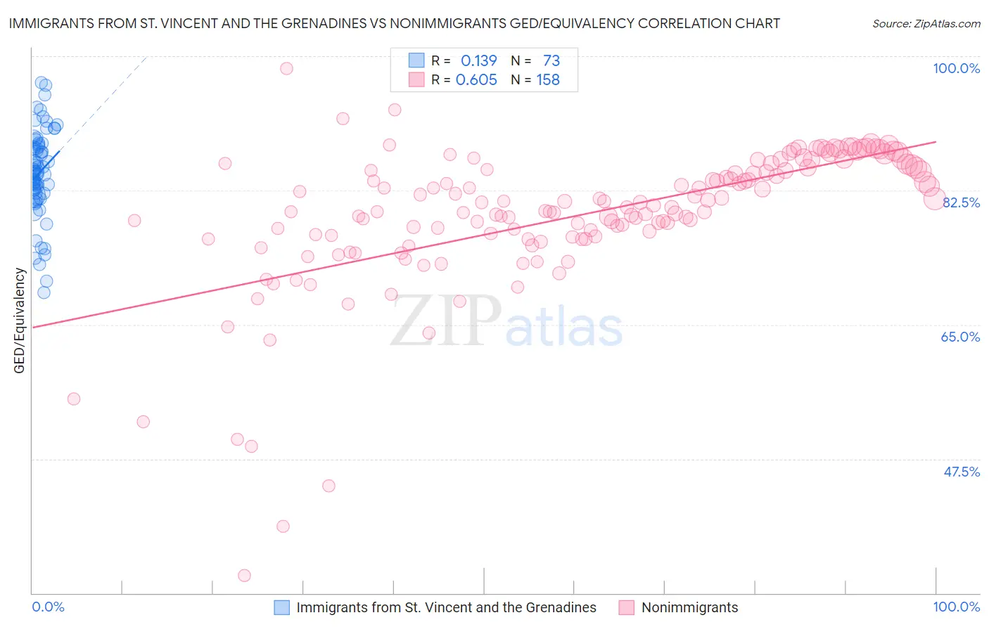 Immigrants from St. Vincent and the Grenadines vs Nonimmigrants GED/Equivalency