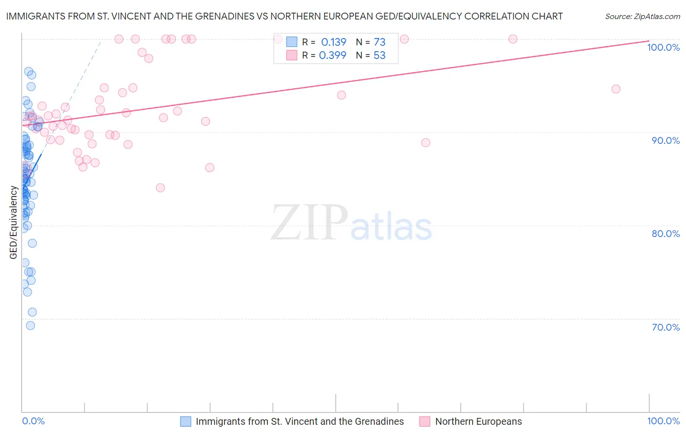Immigrants from St. Vincent and the Grenadines vs Northern European GED/Equivalency