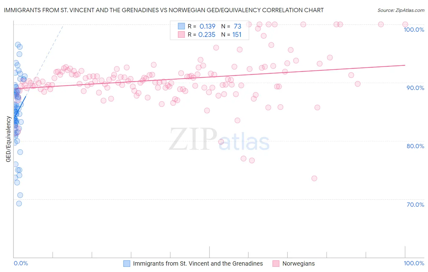 Immigrants from St. Vincent and the Grenadines vs Norwegian GED/Equivalency