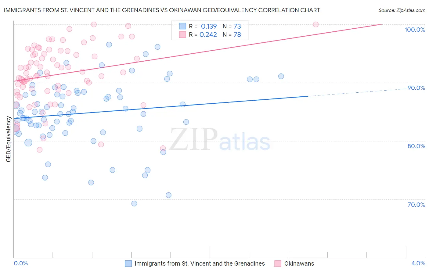 Immigrants from St. Vincent and the Grenadines vs Okinawan GED/Equivalency