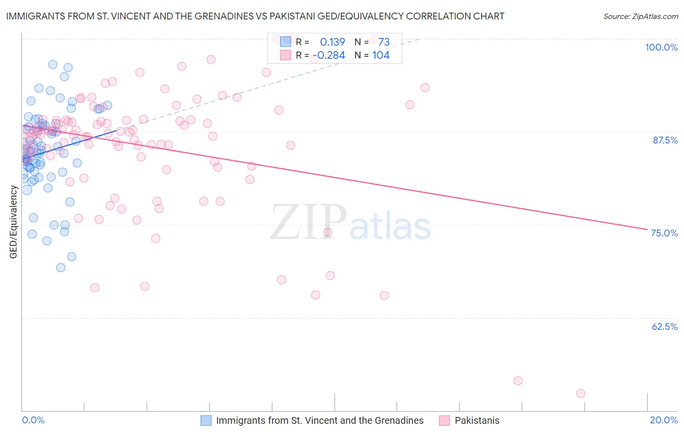 Immigrants from St. Vincent and the Grenadines vs Pakistani GED/Equivalency