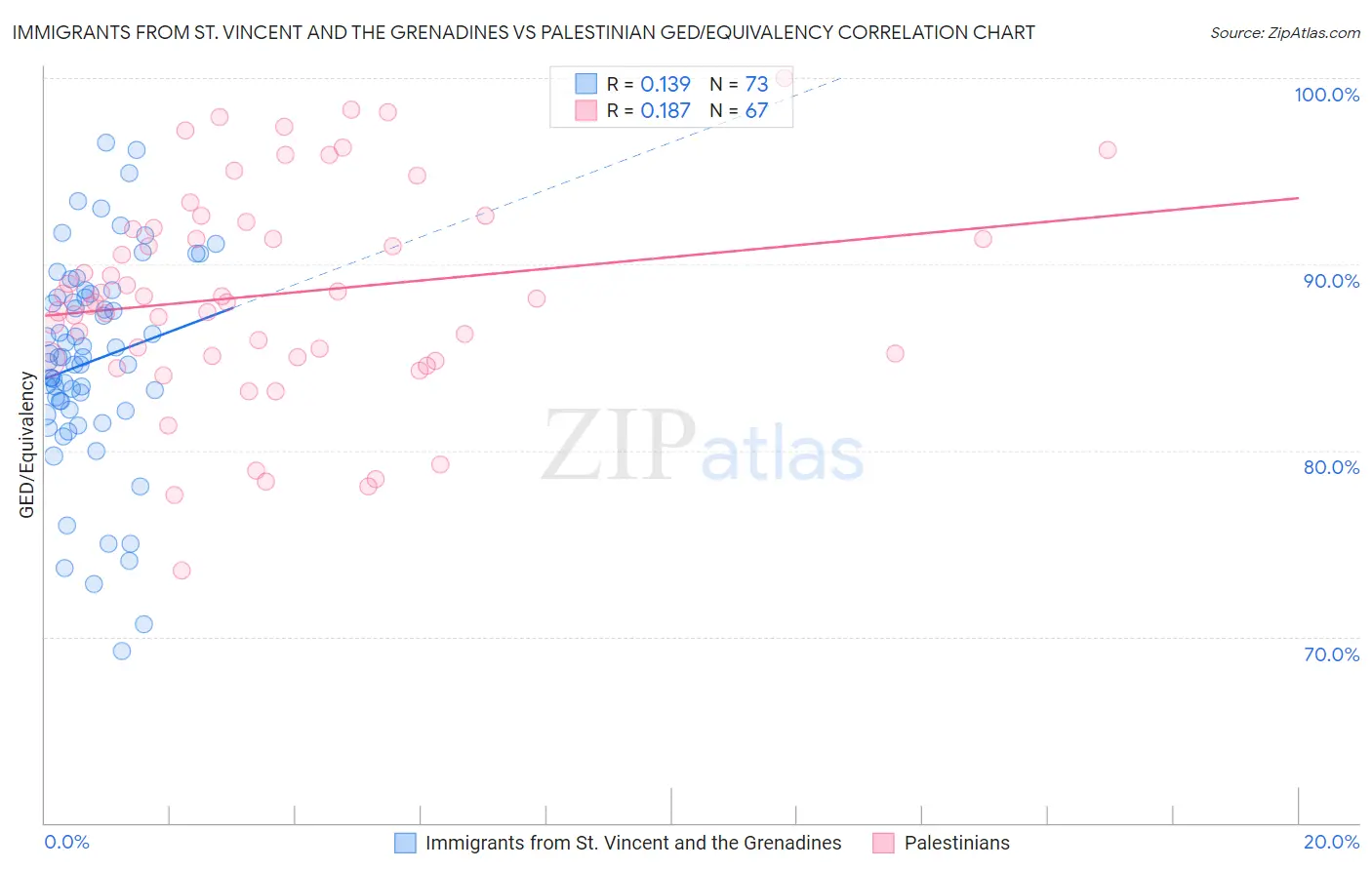 Immigrants from St. Vincent and the Grenadines vs Palestinian GED/Equivalency