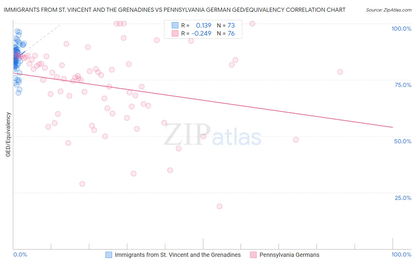 Immigrants from St. Vincent and the Grenadines vs Pennsylvania German GED/Equivalency