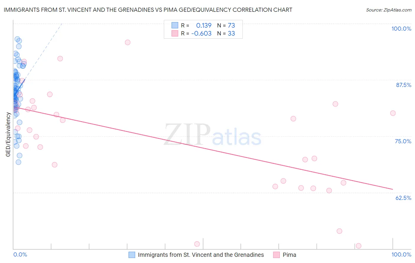 Immigrants from St. Vincent and the Grenadines vs Pima GED/Equivalency
