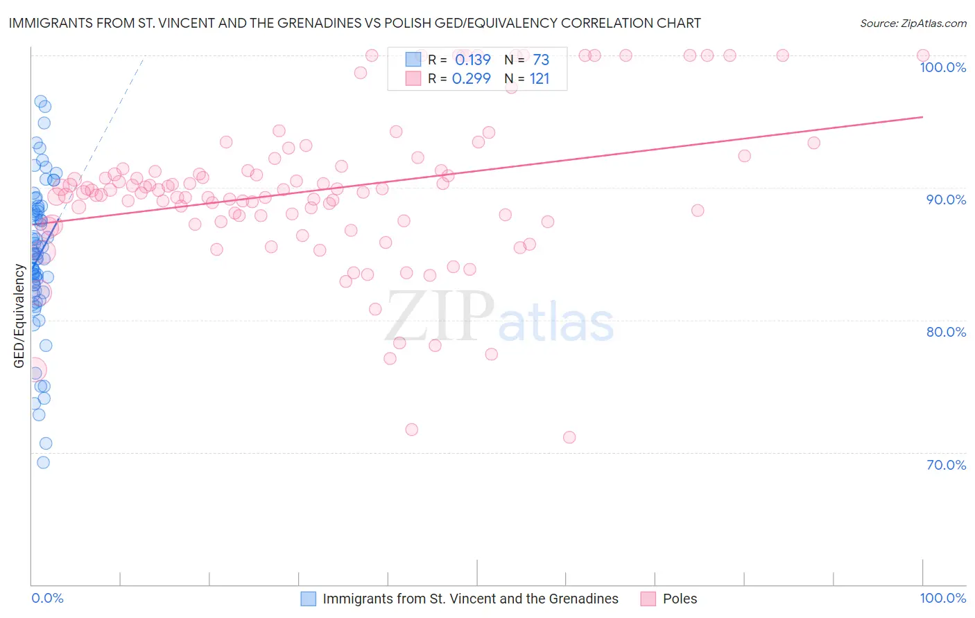 Immigrants from St. Vincent and the Grenadines vs Polish GED/Equivalency