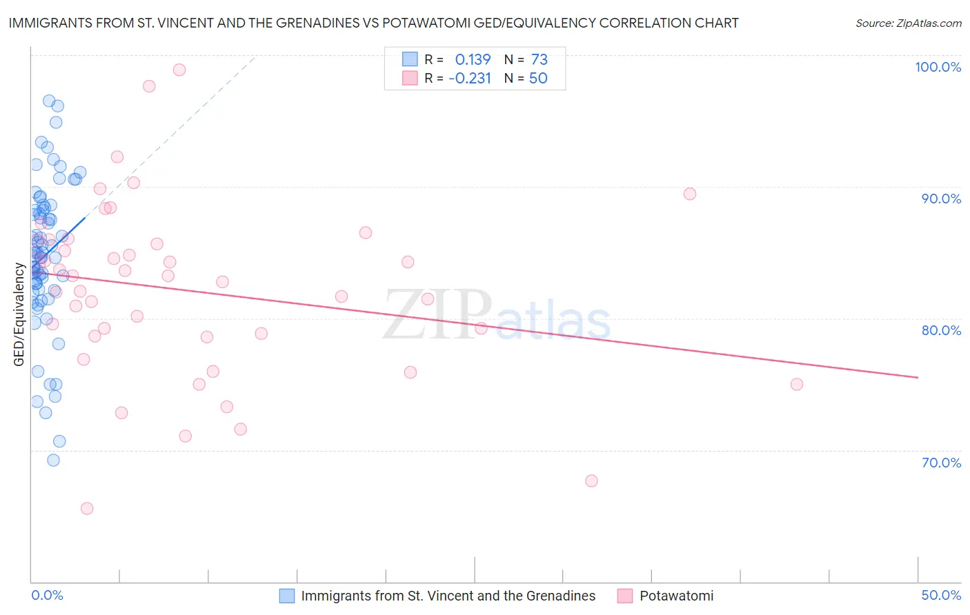 Immigrants from St. Vincent and the Grenadines vs Potawatomi GED/Equivalency