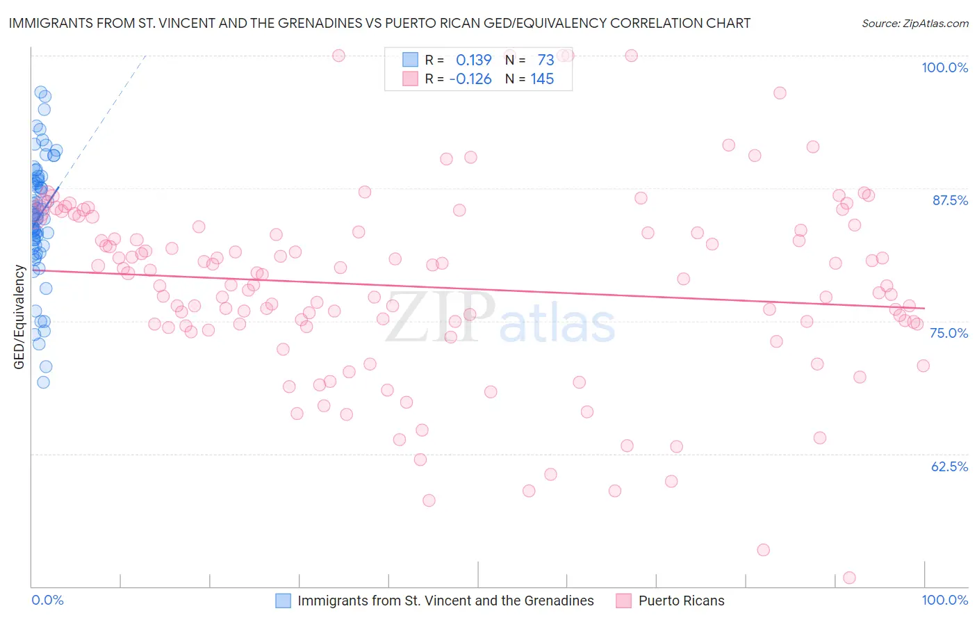Immigrants from St. Vincent and the Grenadines vs Puerto Rican GED/Equivalency
