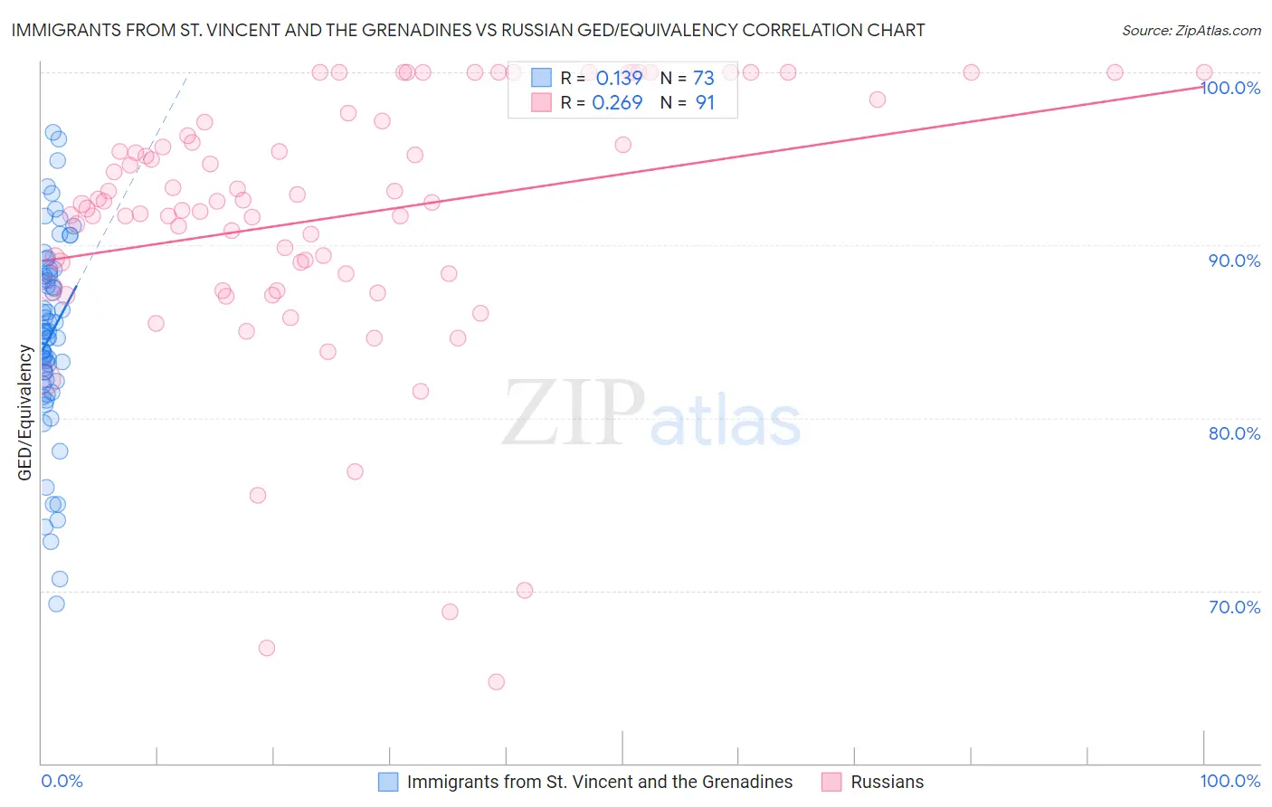 Immigrants from St. Vincent and the Grenadines vs Russian GED/Equivalency