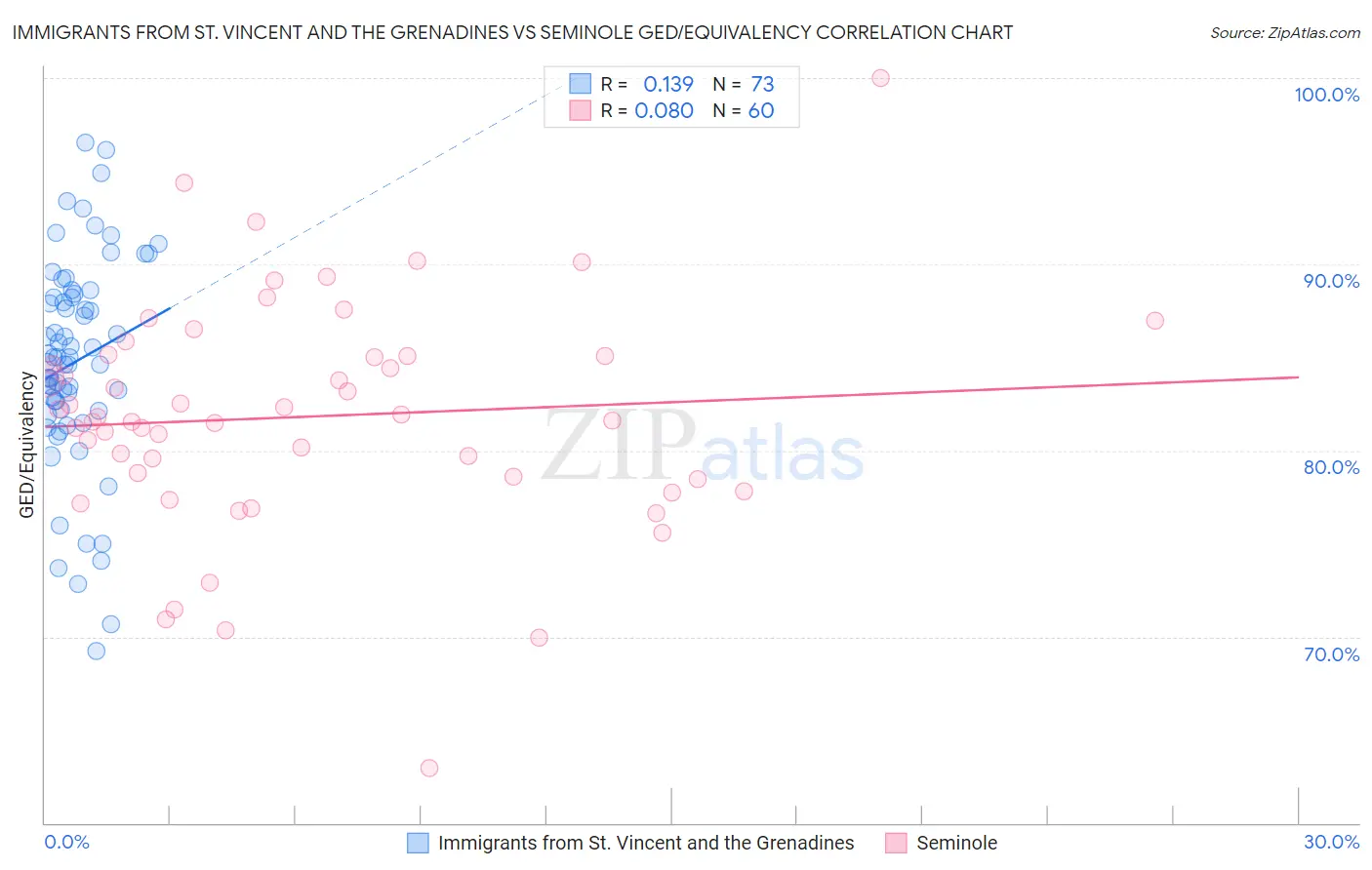 Immigrants from St. Vincent and the Grenadines vs Seminole GED/Equivalency