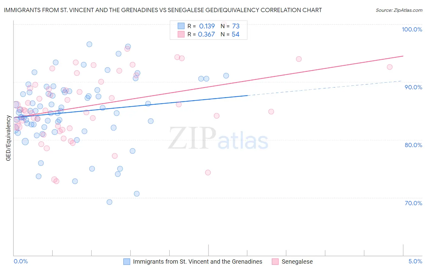 Immigrants from St. Vincent and the Grenadines vs Senegalese GED/Equivalency