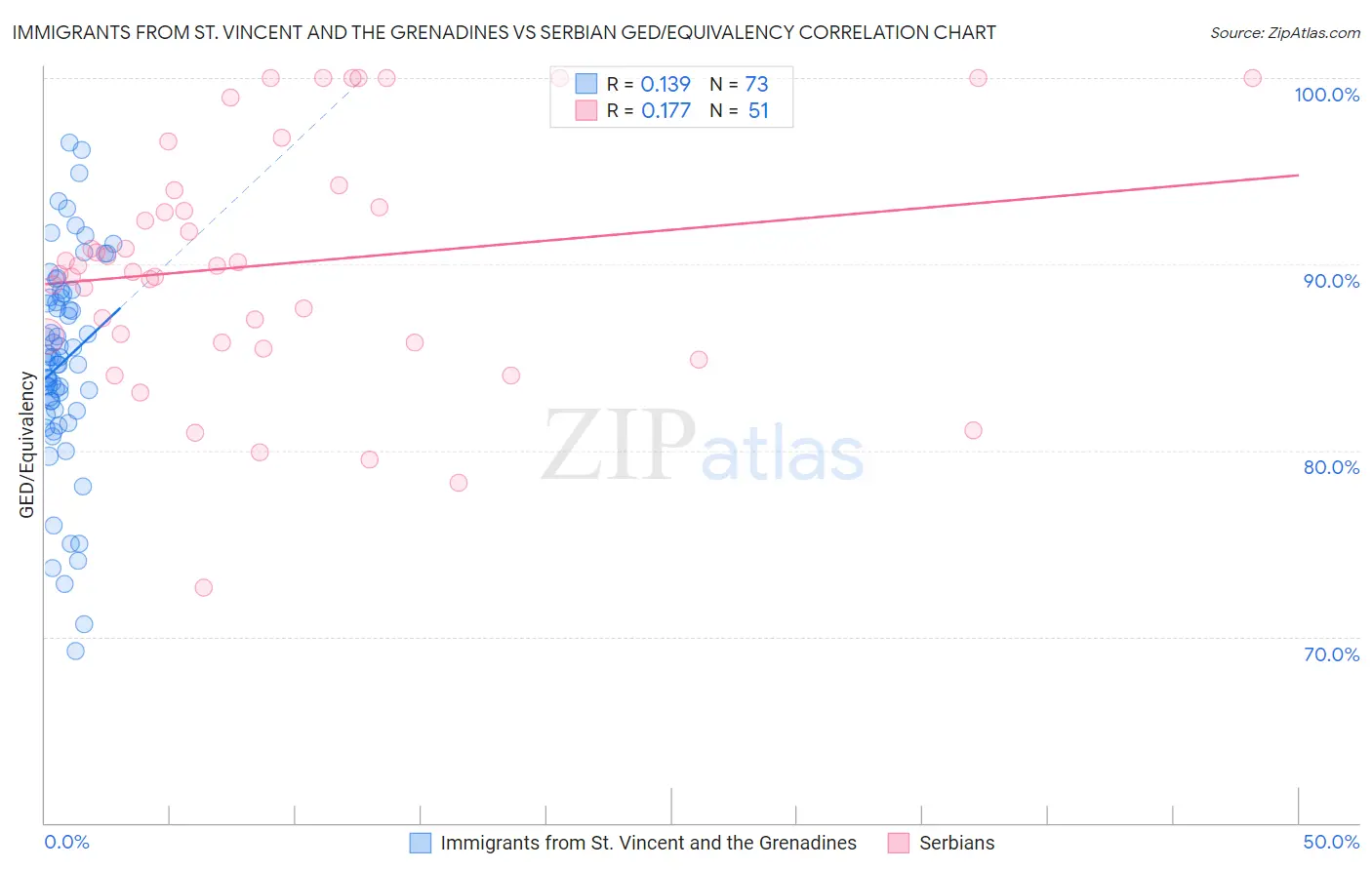 Immigrants from St. Vincent and the Grenadines vs Serbian GED/Equivalency