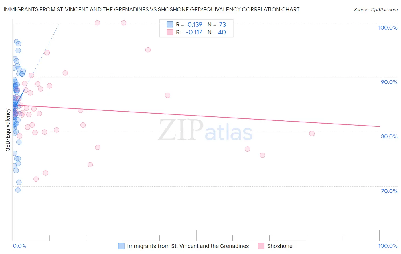 Immigrants from St. Vincent and the Grenadines vs Shoshone GED/Equivalency