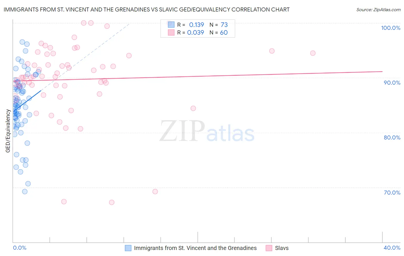 Immigrants from St. Vincent and the Grenadines vs Slavic GED/Equivalency