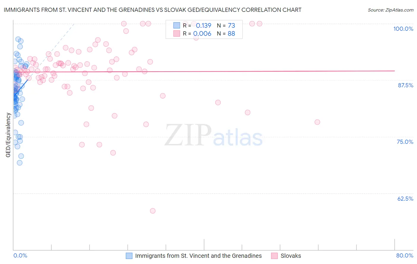 Immigrants from St. Vincent and the Grenadines vs Slovak GED/Equivalency
