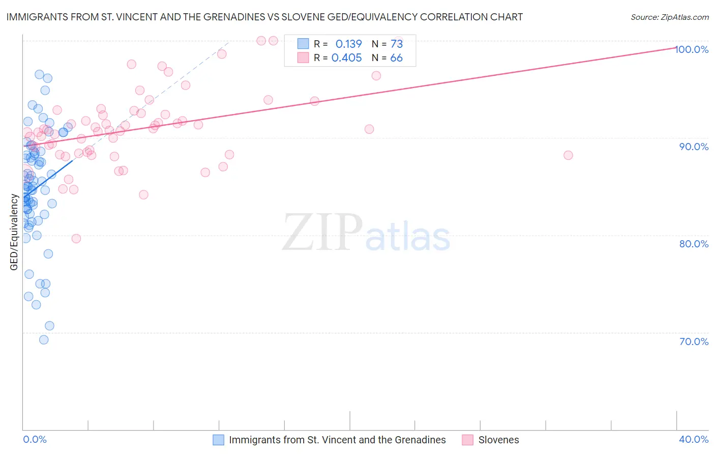 Immigrants from St. Vincent and the Grenadines vs Slovene GED/Equivalency