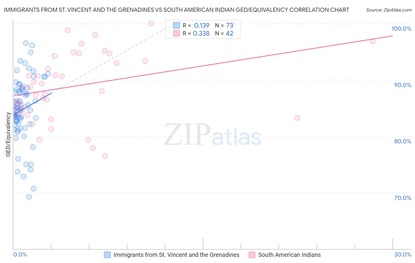 Immigrants from St. Vincent and the Grenadines vs South American Indian GED/Equivalency