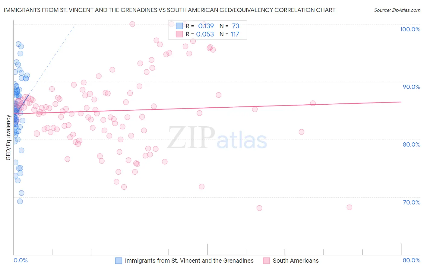 Immigrants from St. Vincent and the Grenadines vs South American GED/Equivalency