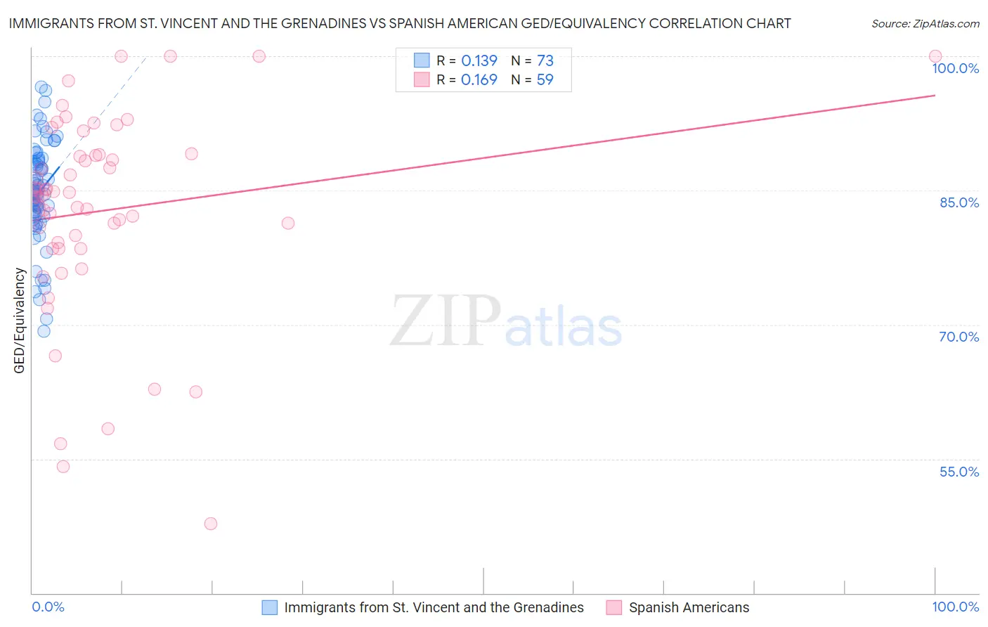 Immigrants from St. Vincent and the Grenadines vs Spanish American GED/Equivalency