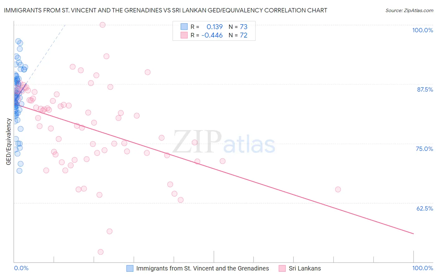 Immigrants from St. Vincent and the Grenadines vs Sri Lankan GED/Equivalency