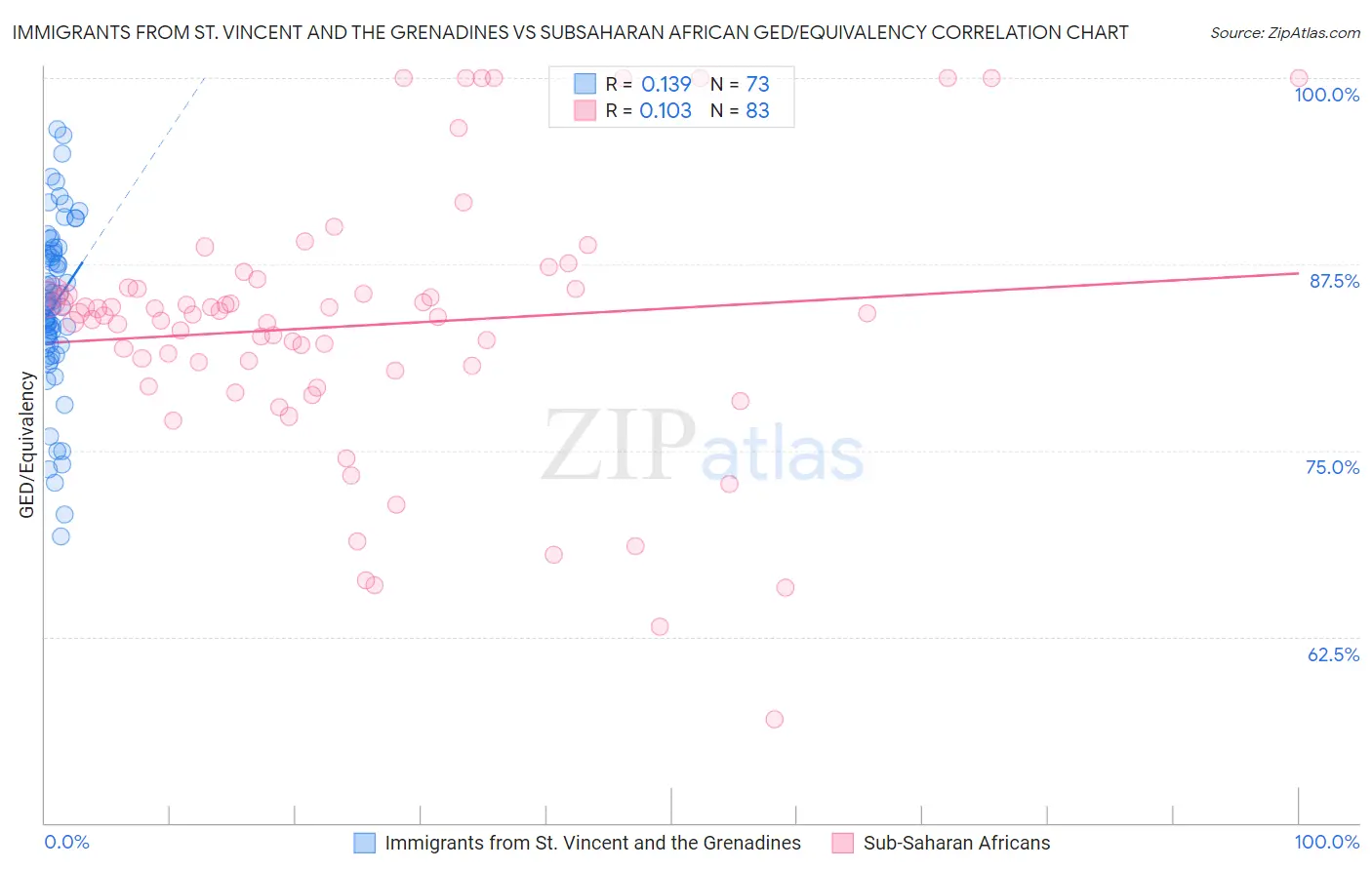 Immigrants from St. Vincent and the Grenadines vs Subsaharan African GED/Equivalency