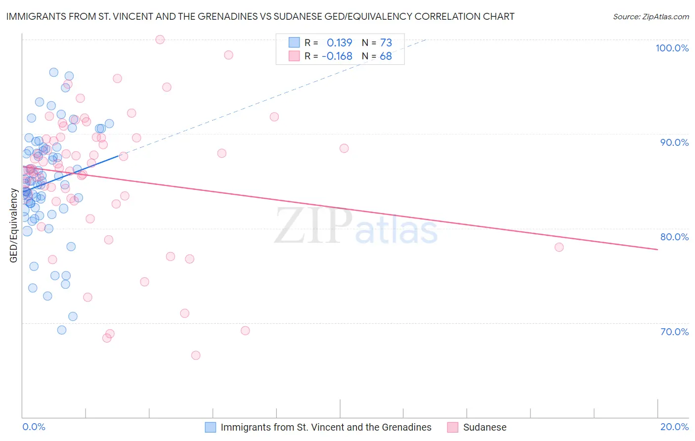 Immigrants from St. Vincent and the Grenadines vs Sudanese GED/Equivalency
