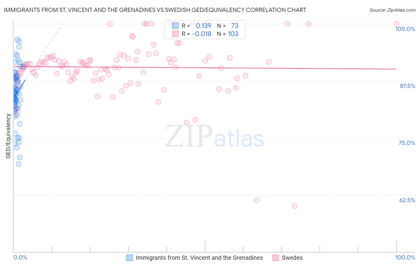 Immigrants from St. Vincent and the Grenadines vs Swedish GED/Equivalency