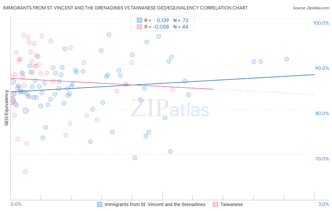 Immigrants from St. Vincent and the Grenadines vs Taiwanese GED/Equivalency