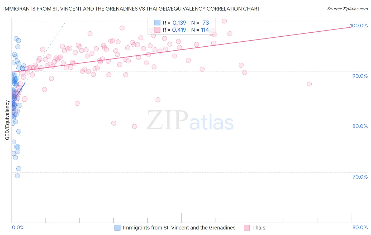 Immigrants from St. Vincent and the Grenadines vs Thai GED/Equivalency