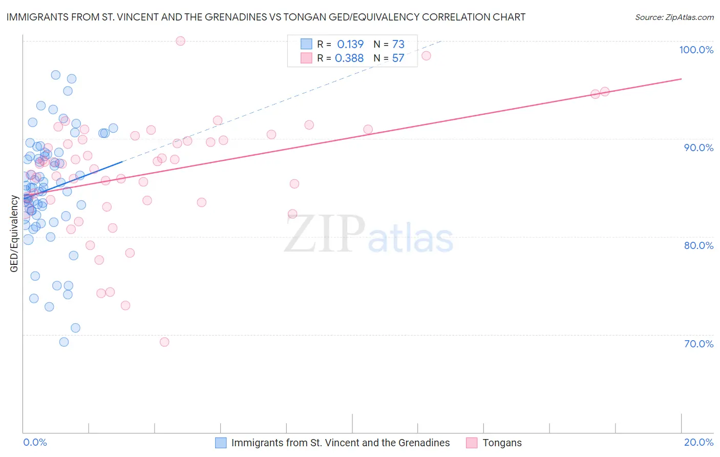 Immigrants from St. Vincent and the Grenadines vs Tongan GED/Equivalency