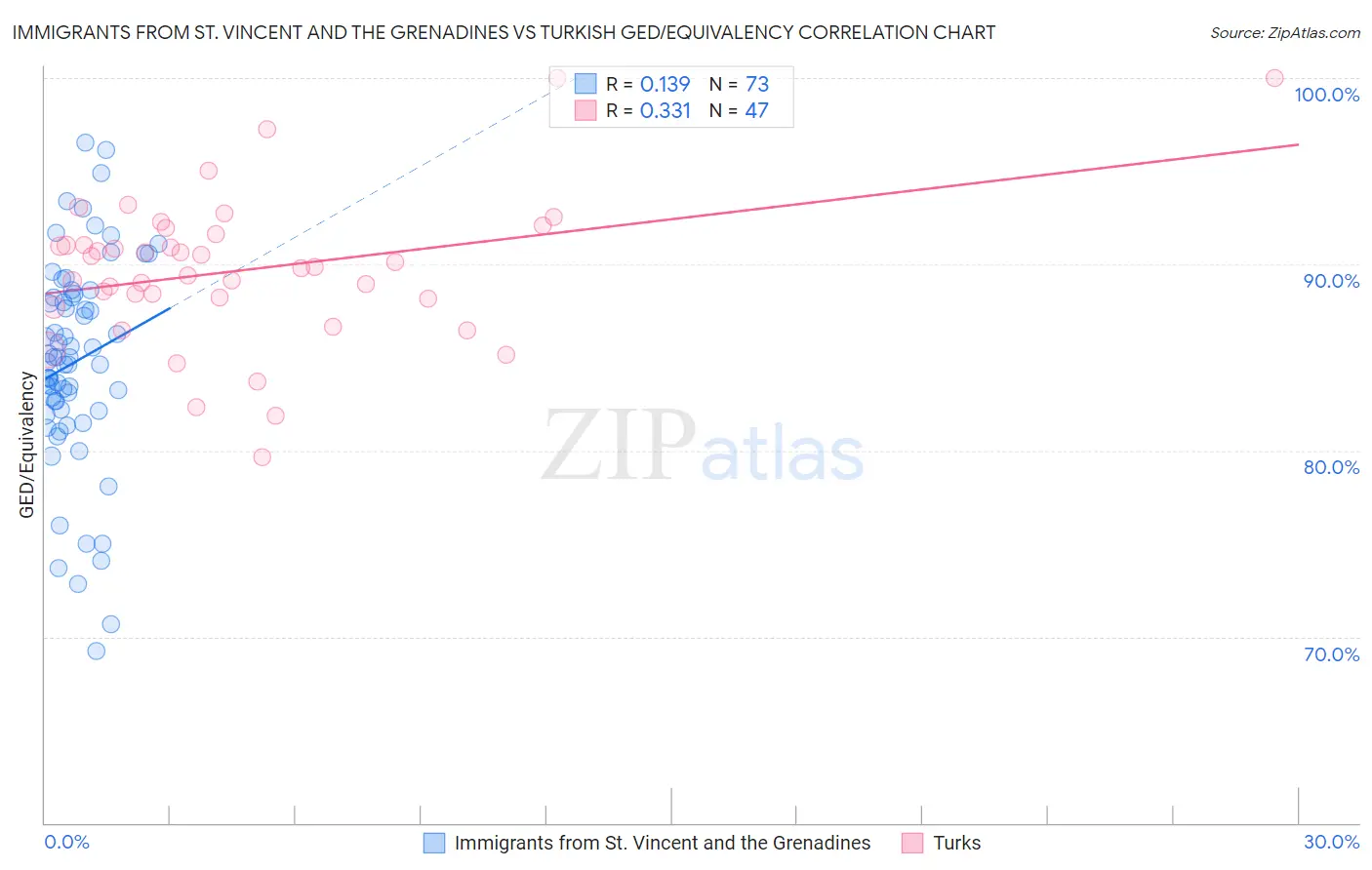 Immigrants from St. Vincent and the Grenadines vs Turkish GED/Equivalency