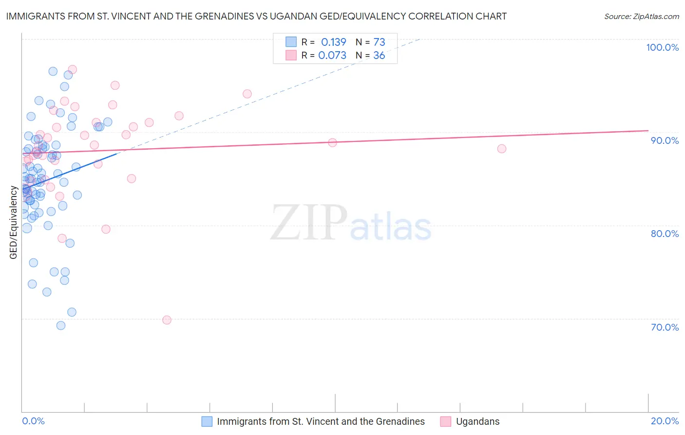 Immigrants from St. Vincent and the Grenadines vs Ugandan GED/Equivalency