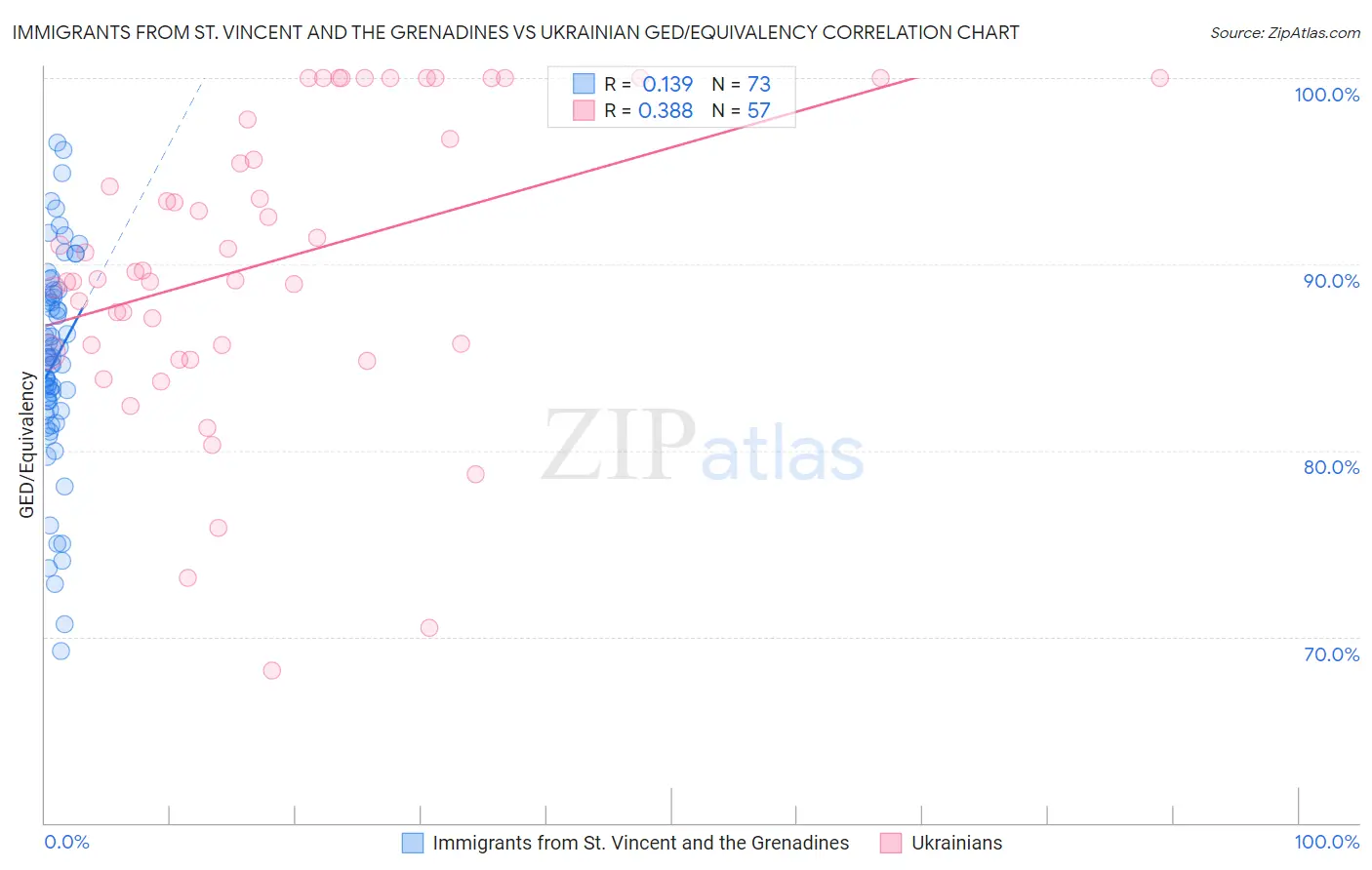 Immigrants from St. Vincent and the Grenadines vs Ukrainian GED/Equivalency